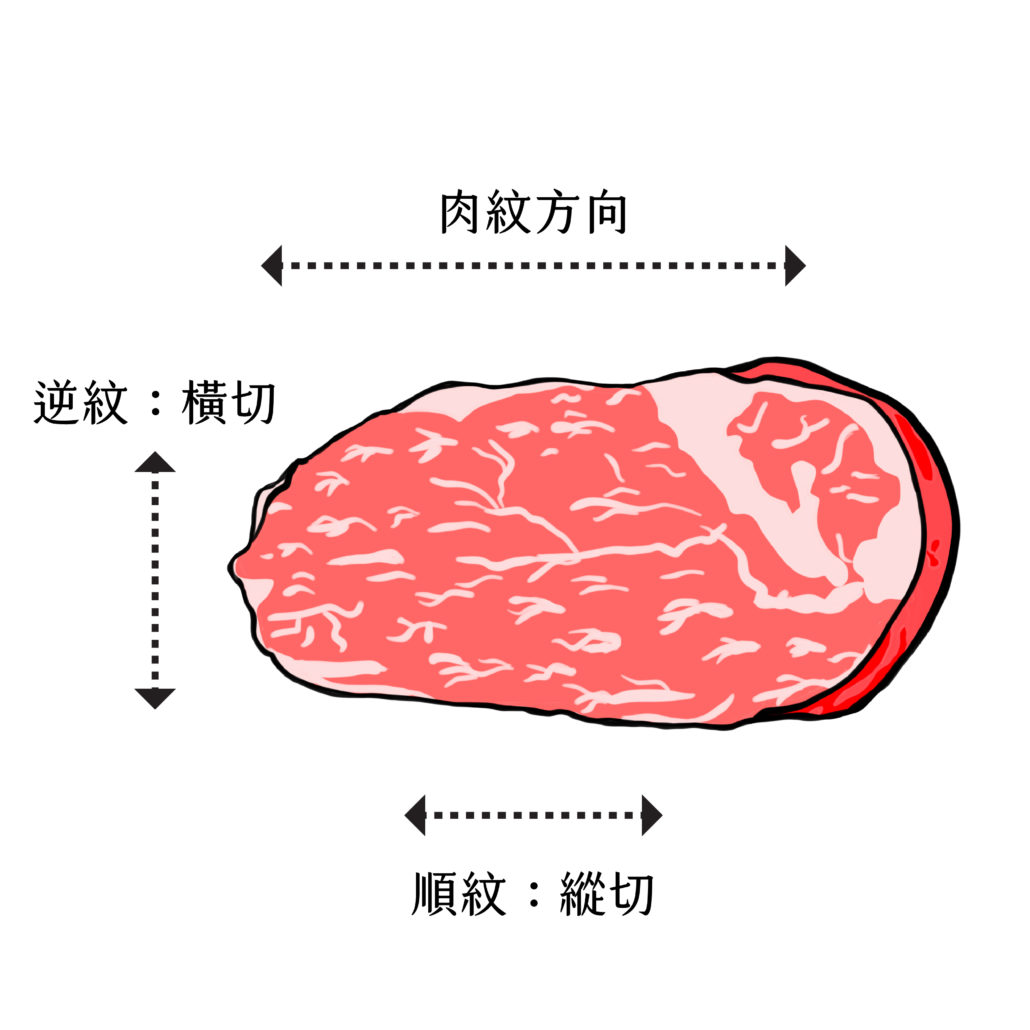 切牛肉先辨認紋路方向