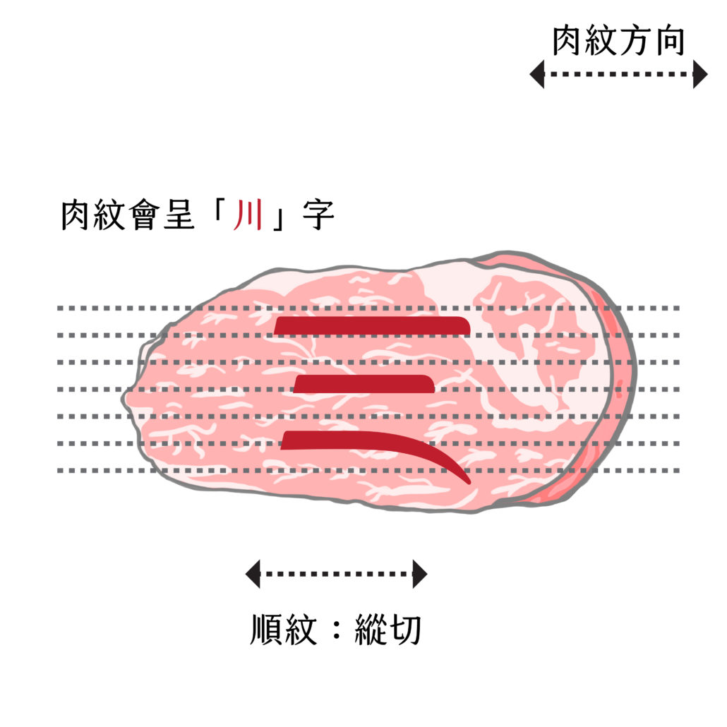 Cắt thịt bò theo thớ: cắt theo chiều dọc