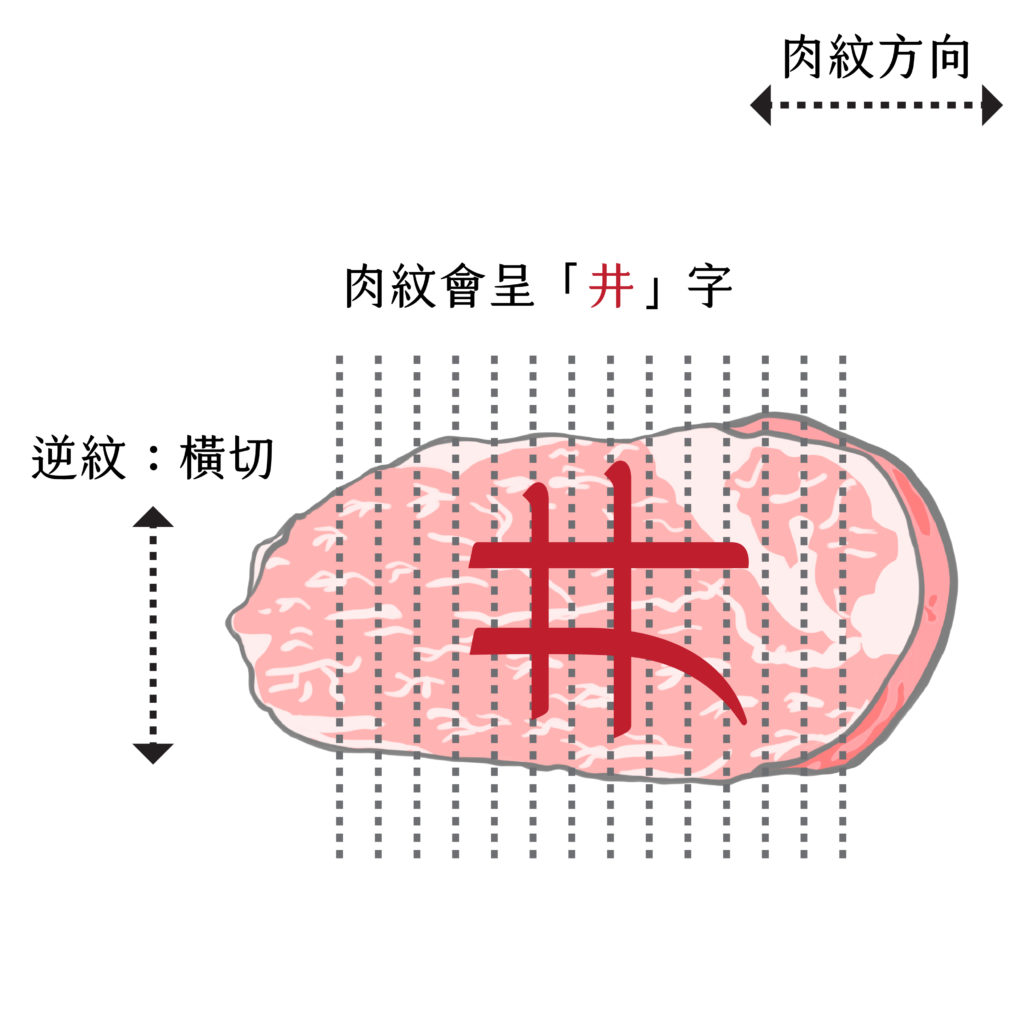 牛肉逆紋:橫切