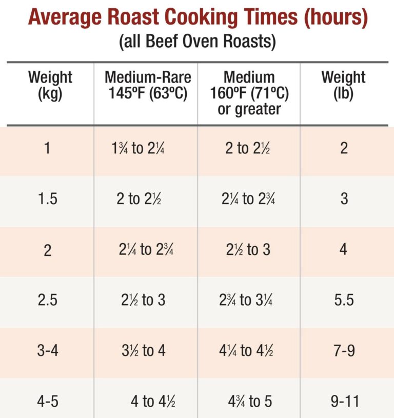 RS11557 Roast Cooking Chart image