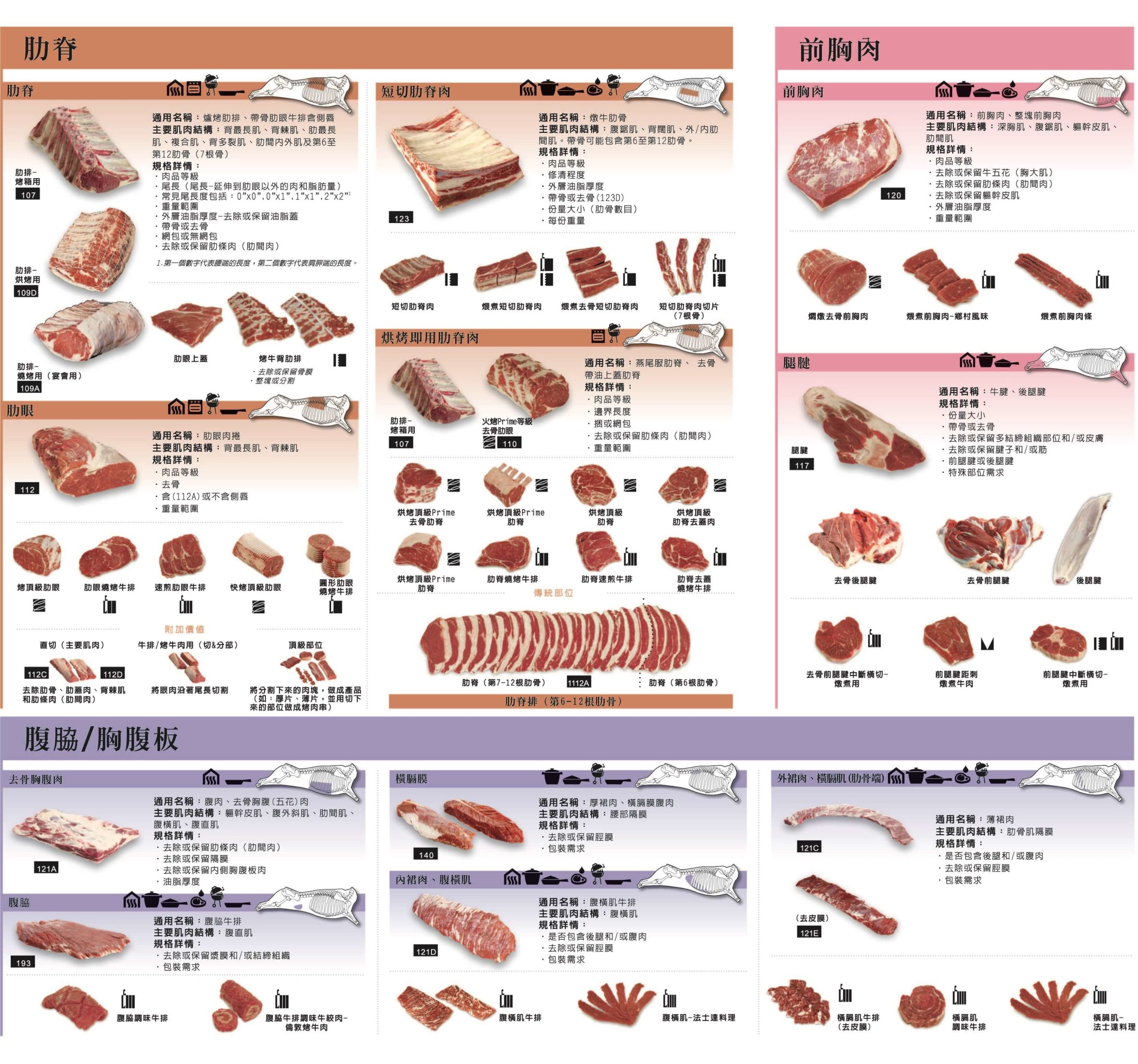 加拿大牛肉協會-加拿大肉品簡介-肋脊 前胸肉