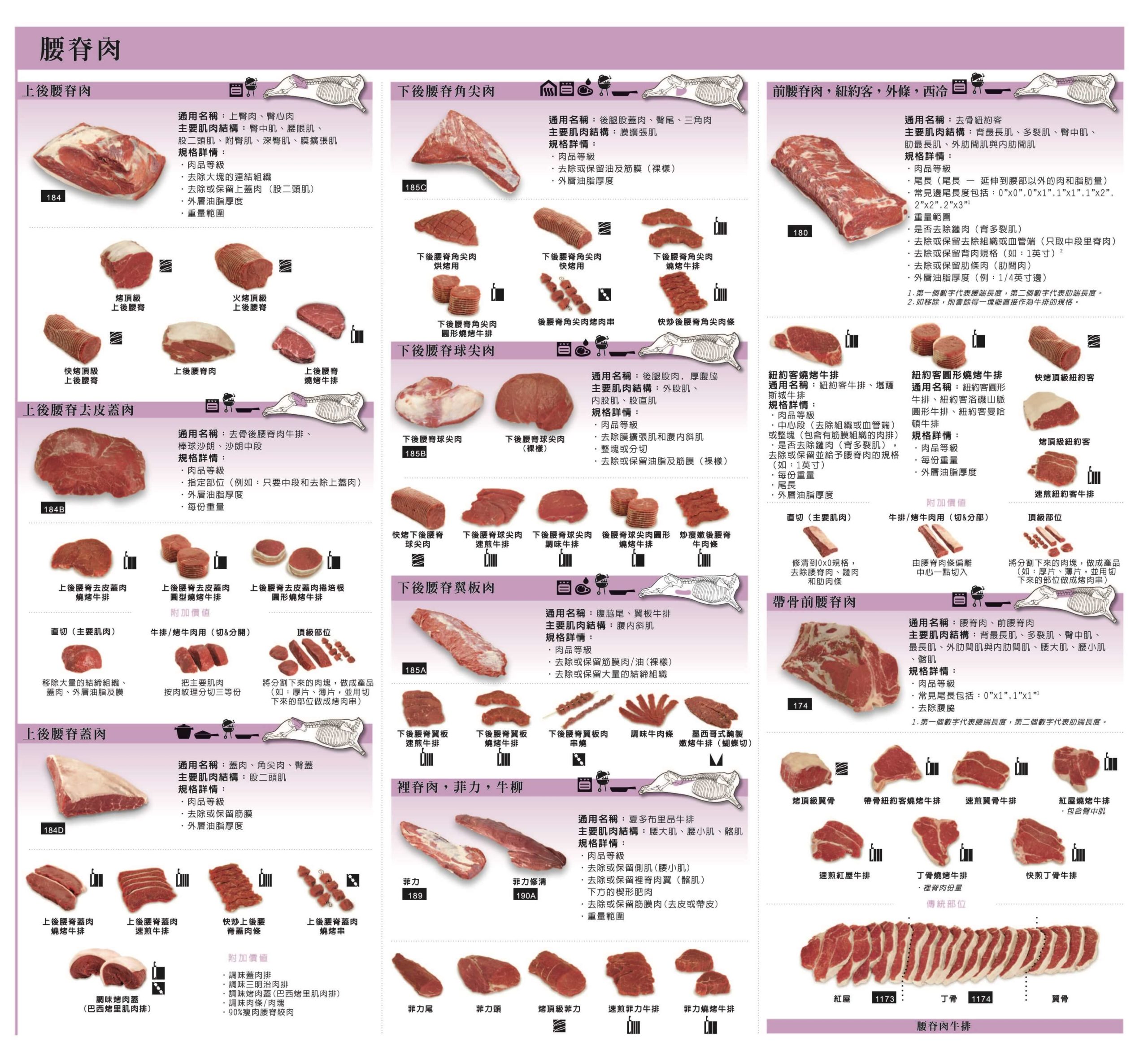 加拿大牛肉協會-加拿大肉品簡介-肩舺