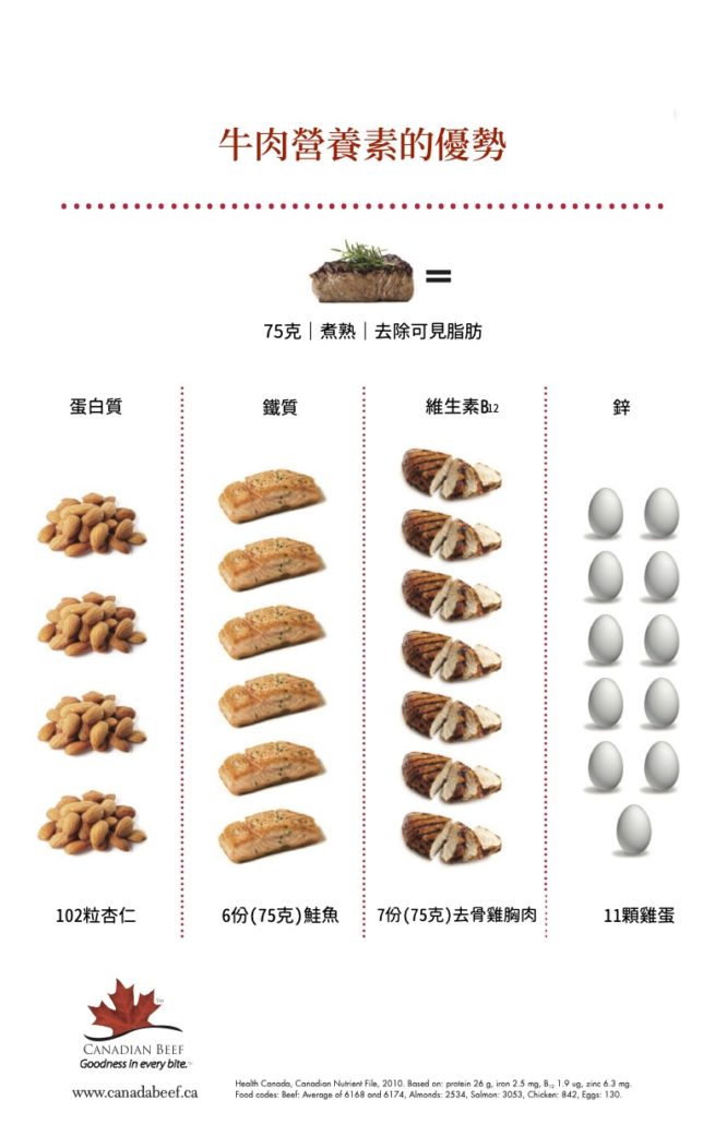牛肉營養素的優勢